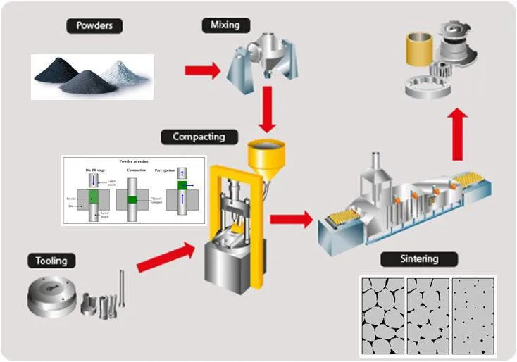 iron sintering process